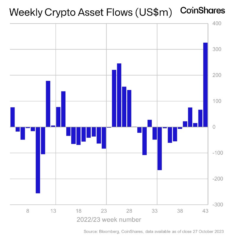 Volume 155: Digital Asset Fund Flows Weekly Report